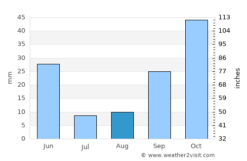 Aranjuez average rain in August