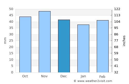 Aranjuez average rain in December