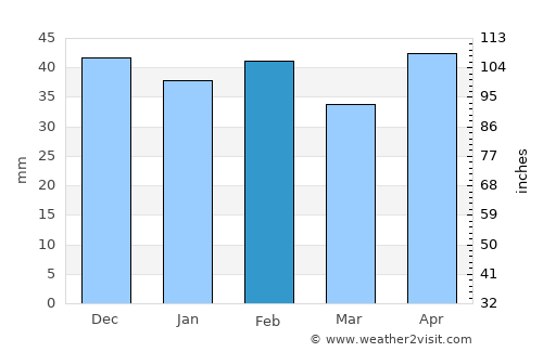 Aranjuez average rain in February