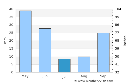 Aranjuez average rain in July