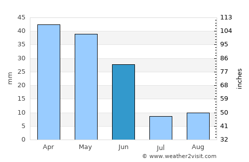 Aranjuez average rain in June