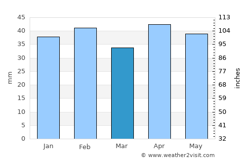 Aranjuez average rain in March