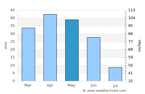 Aranjuez average rain in May