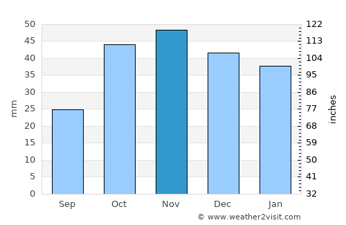 Aranjuez average rain in November