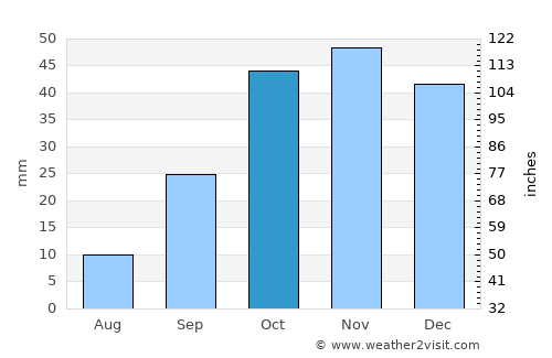 Aranjuez average rain in October