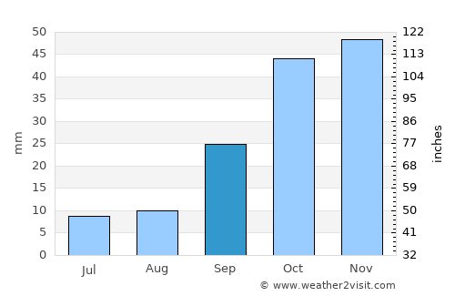 Aranjuez average rain in September
