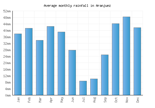 Aranjuez monthly rainfall chart (mm)