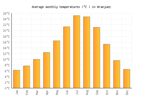 Aranjuez average temperature chart (Celsius)