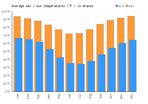 Aranos average minimum / maximum temperatures (Fahrenheit)