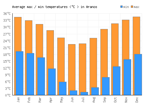 Aranos average minimum / maximum temperatures (Celsius)