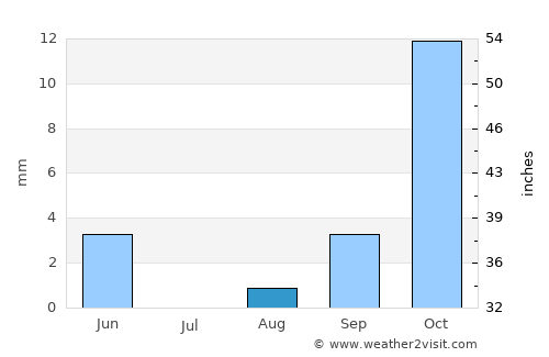 Aranos average rain in August