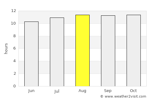 Aranos average rain in August