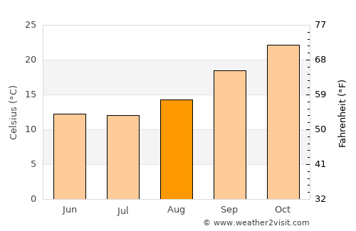 Aranos average temperature in August