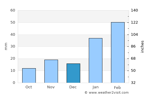 Aranos average rain in December