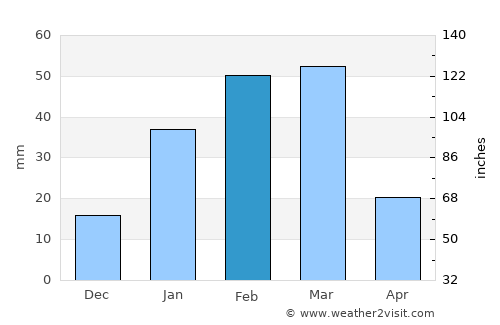 Aranos average rain in February