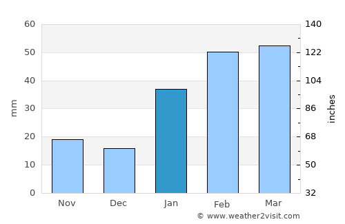 Aranos average rain in January