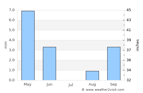 Aranos average rain in July