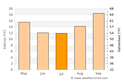 Aranos average temperature in July