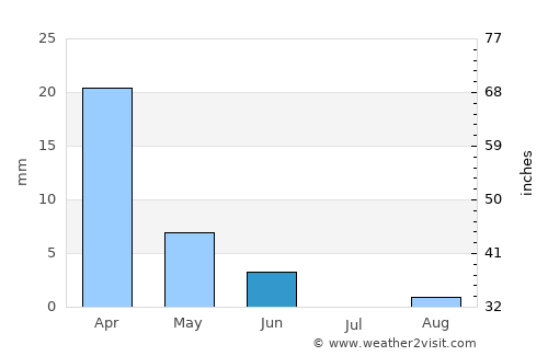 Aranos average rain in June