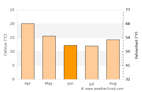 Aranos average temperature in June
