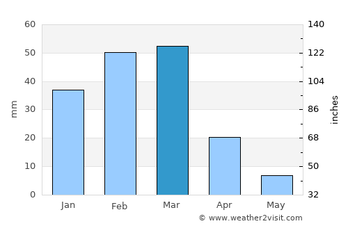 Aranos average rain in March