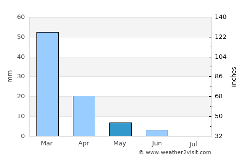 Aranos average rain in May