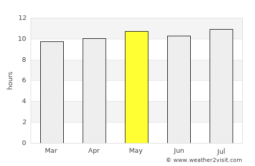 Aranos average rain in May