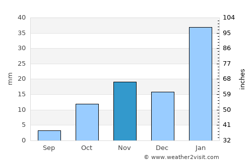 Aranos average rain in November