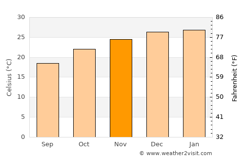 Aranos average temperature in November