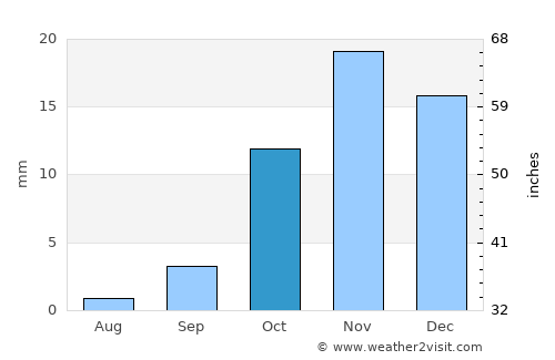 Aranos average rain in October