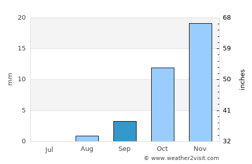 Aranos average rain in September