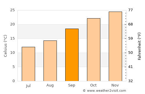 Aranos average temperature in September