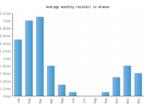 Aranos monthly rainfall chart (inches)