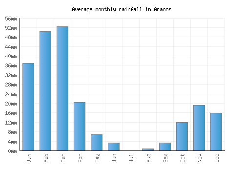 Aranos monthly rainfall chart (mm)