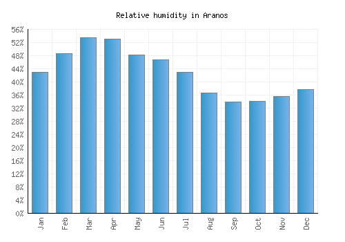 Aranos relative humidity averages