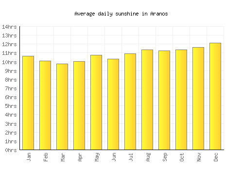 Aranos average daily sunshine chart