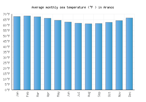 Aranos average sea temperature chart (Fahrenheit)