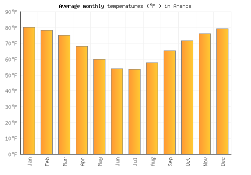 Aranos average temperature chart (Fahrenheit)