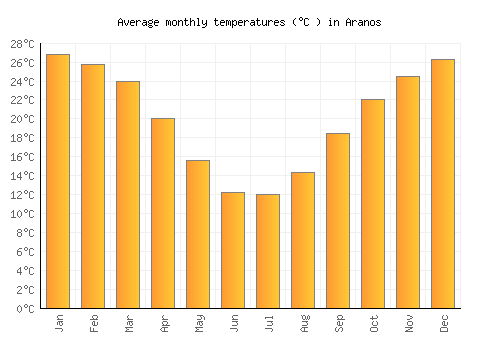 Aranos average temperature chart (Celsius)