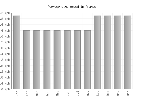 Aranos average winspeed by month (mph)