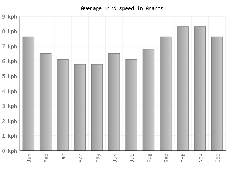 Aranos average winspeed by month (km/h)
