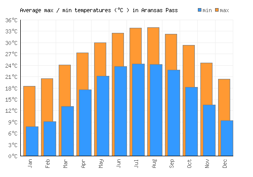 Aransas Pass average minimum / maximum temperatures (Celsius)