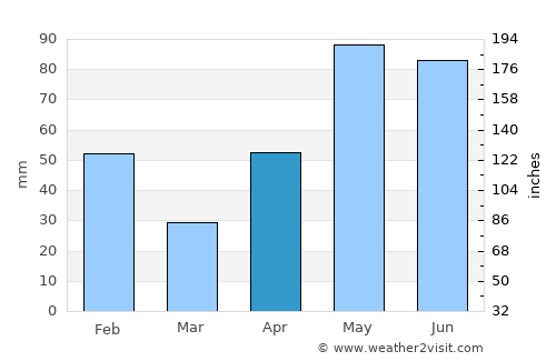 Aransas Pass average rain in April