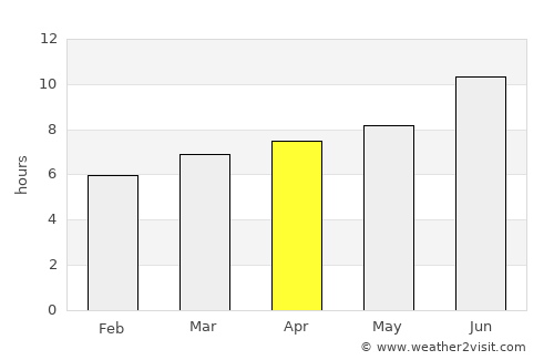 Aransas Pass average rain in April