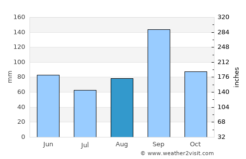 Aransas Pass average rain in August