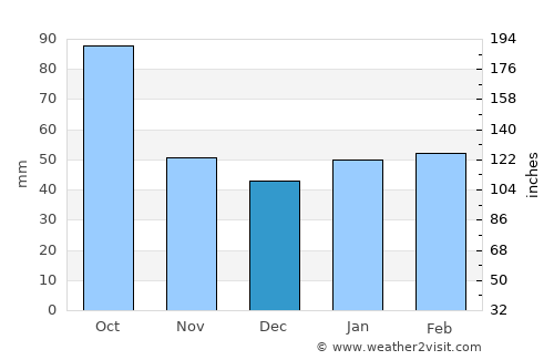 Aransas Pass average rain in December