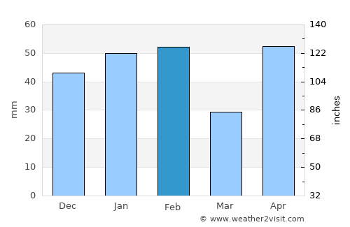 Aransas Pass average rain in February