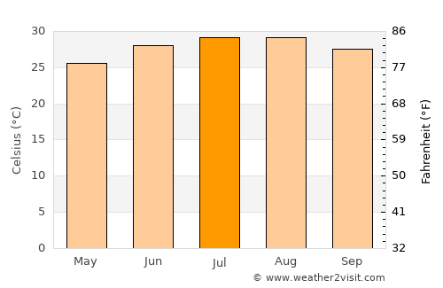 Aransas Pass average temperature in July