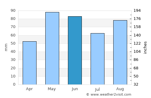 Aransas Pass average rain in June