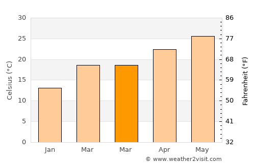 Aransas Pass average temperature in March